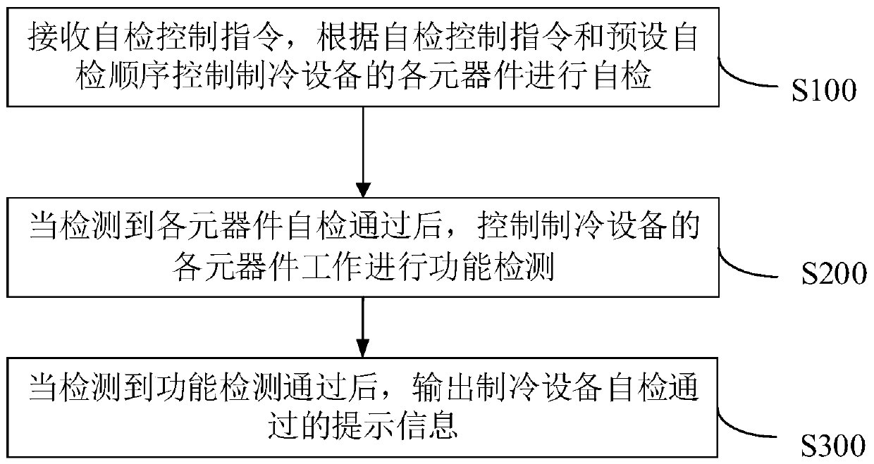 Refrigeration equipment and self-checking control method, device and system thereof