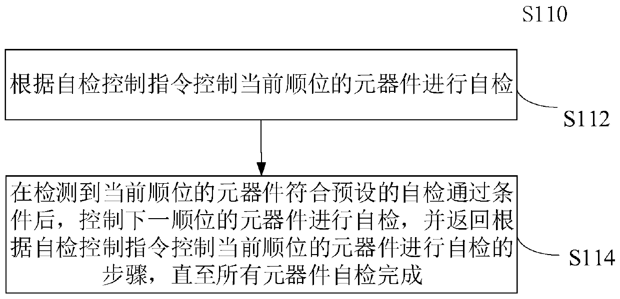 Refrigeration equipment and self-checking control method, device and system thereof