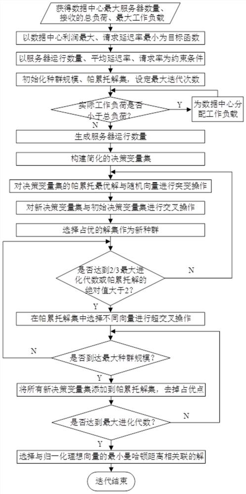 Internet data center demand response optimization method based on multi-objective evolutionary algorithm