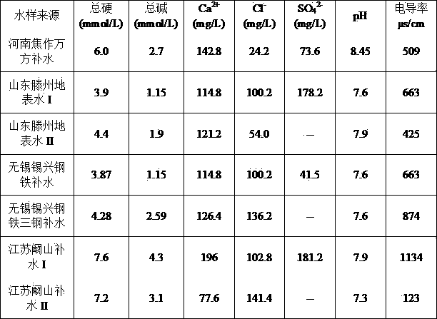 Non-phosphorus composite corrosion and scale inhibitor suitable for industrial circulating cooling water