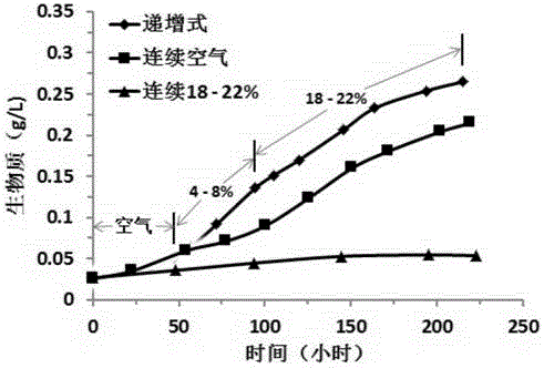 A culture method for improving carbon fixation and oil production capacity of microalgae