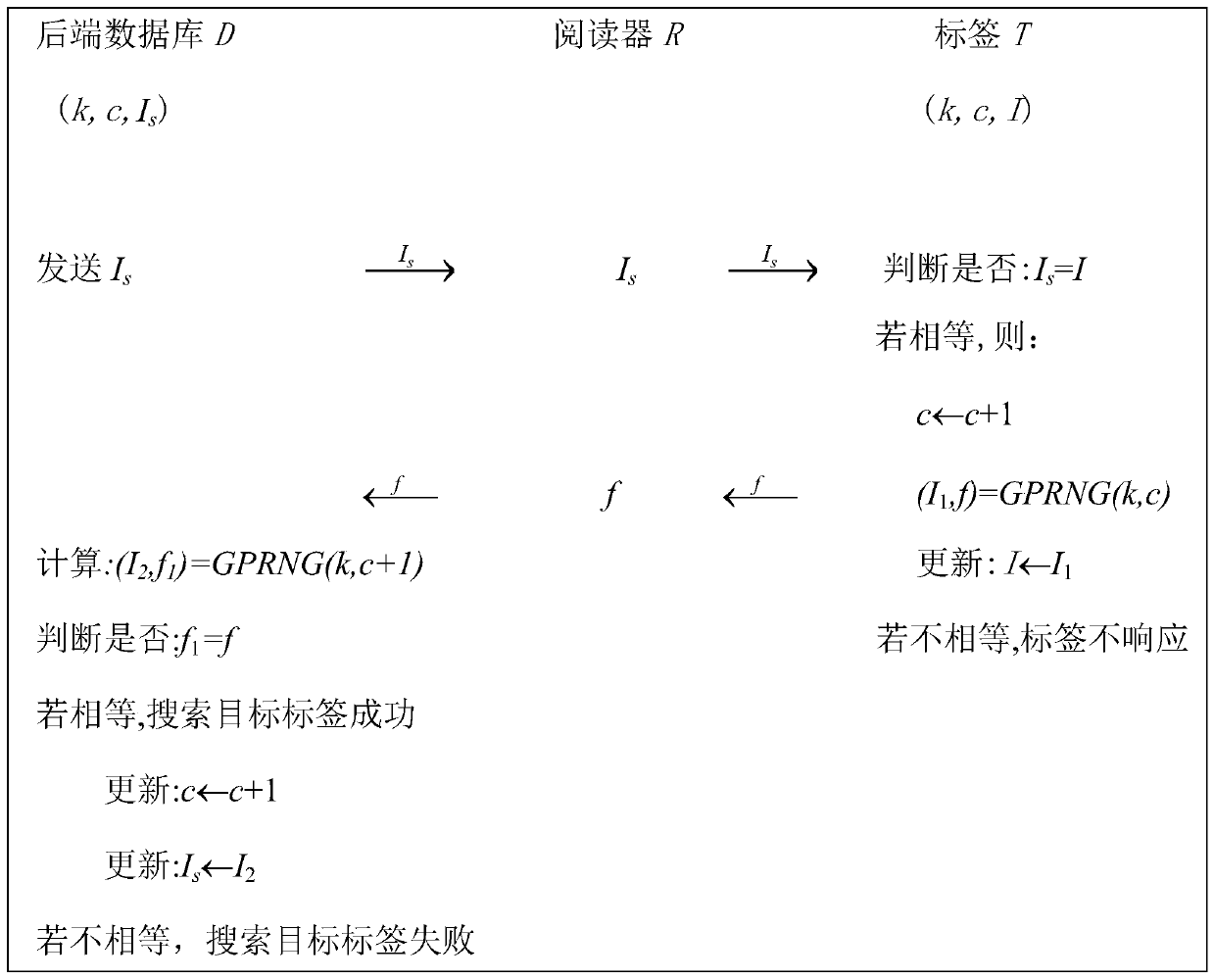 A method for searching radio frequency tags