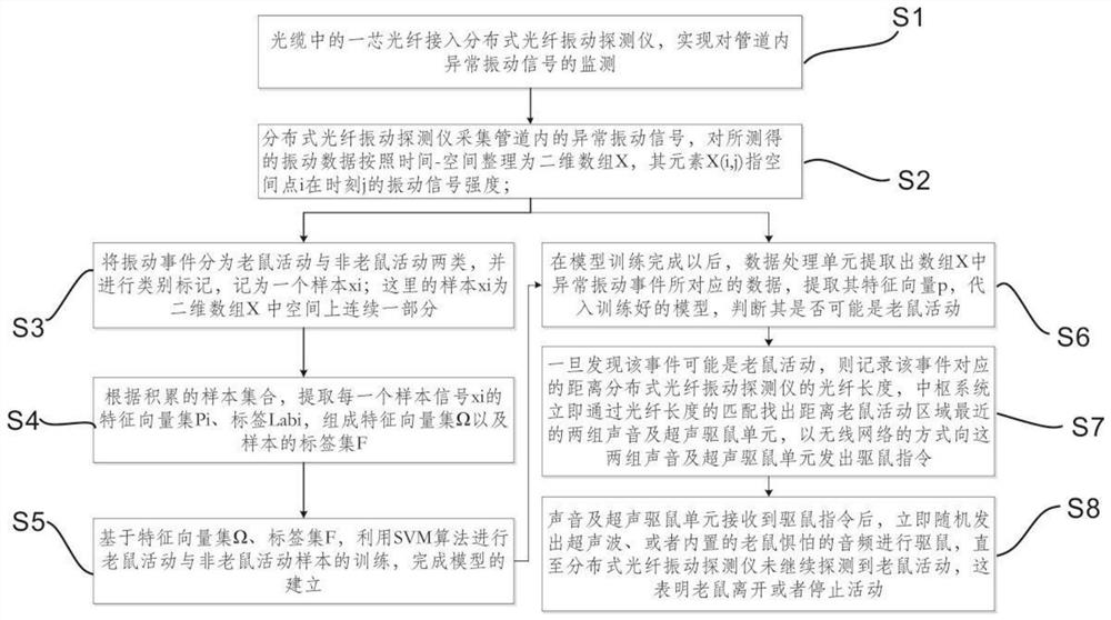 A kind of pipeline rodent repelling system and method based on underground optical cable and cable