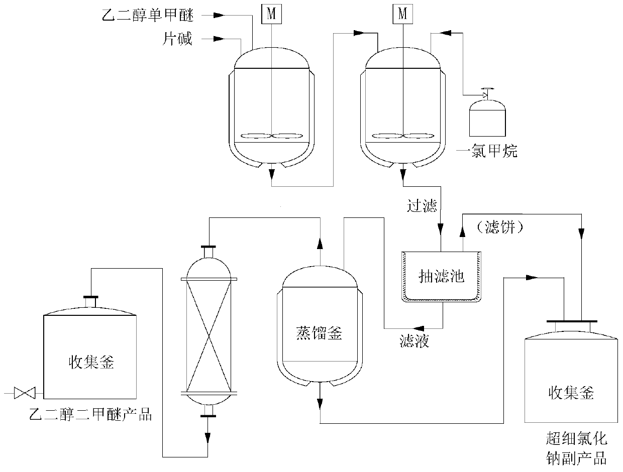 A kind of preparation method of ethylene glycol dimethyl ether