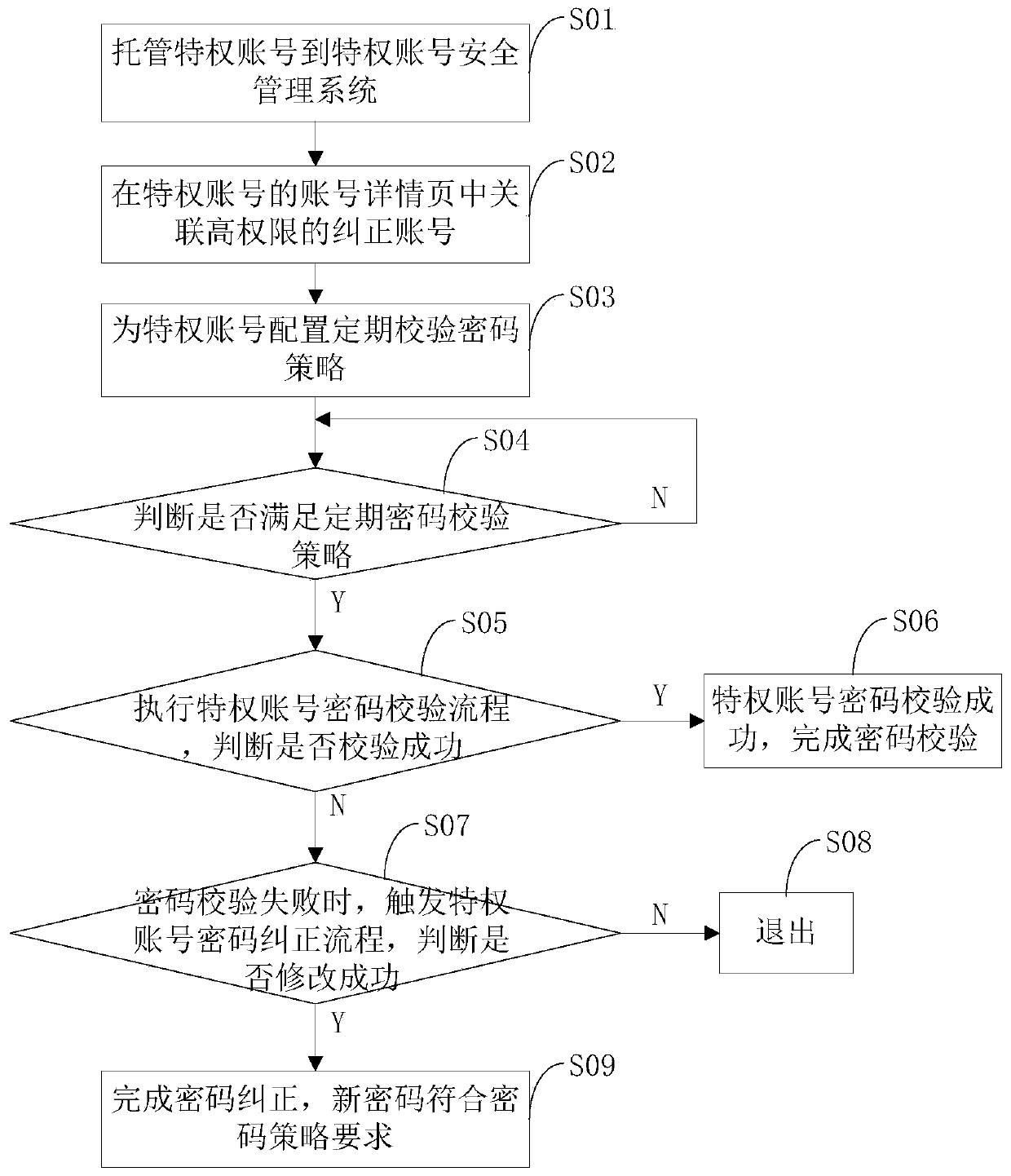 Method and device for periodically checking and correcting privileged account