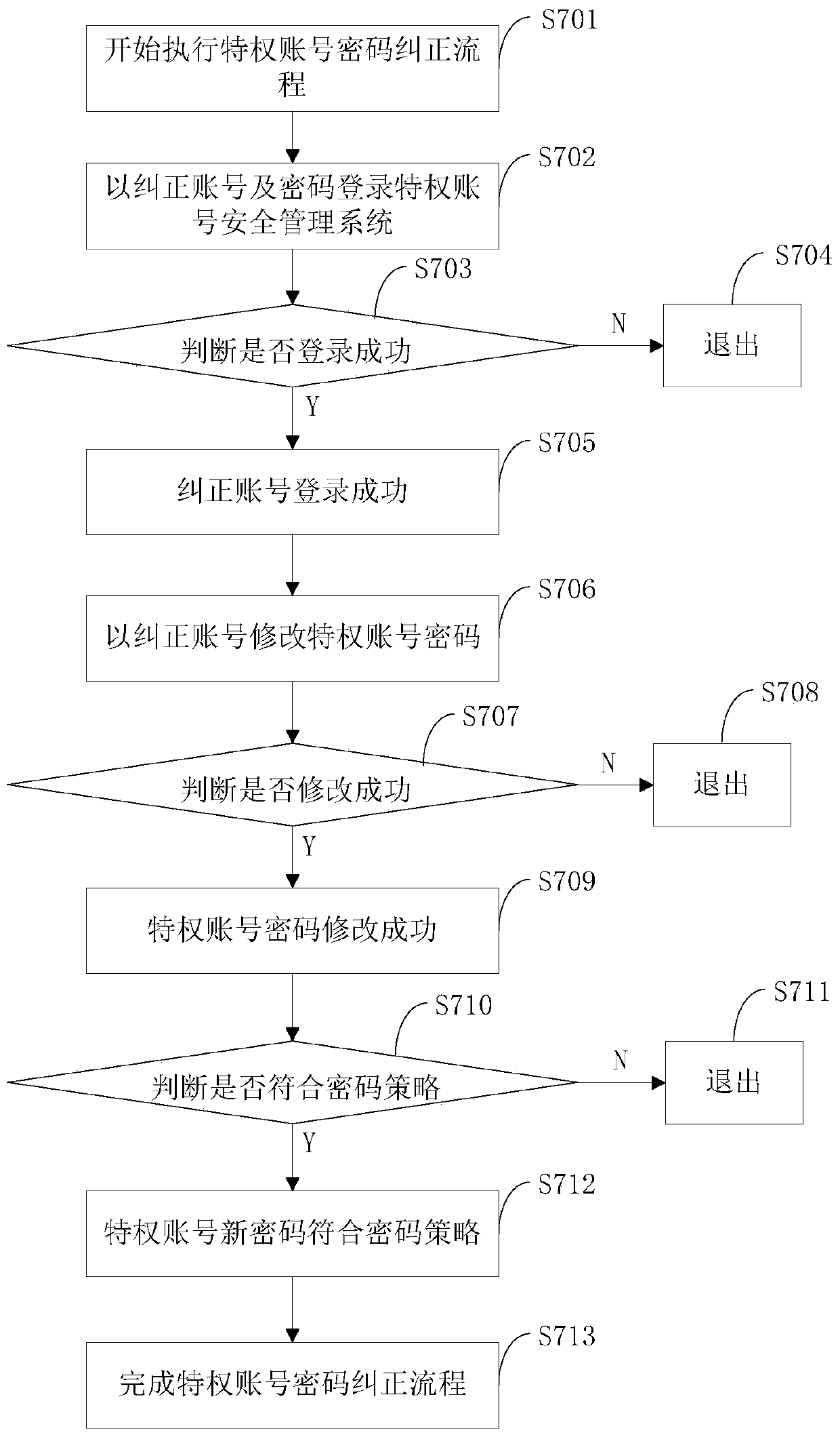 Method and device for periodically checking and correcting privileged account