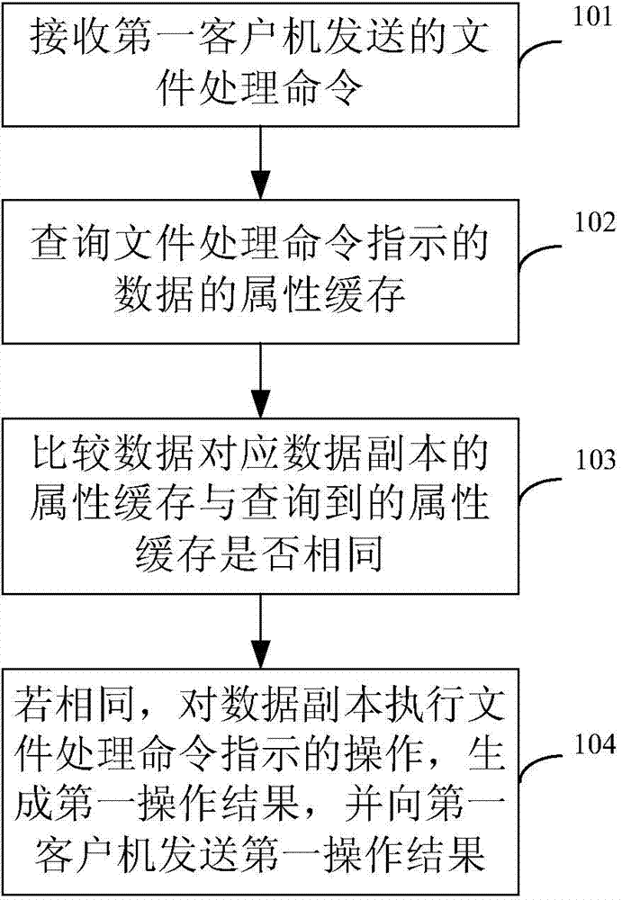 Data processing method based on distributed file system and server