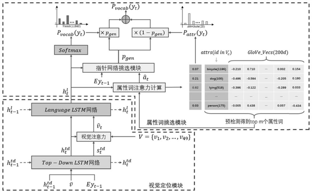 Image description optimization method based on pointer network