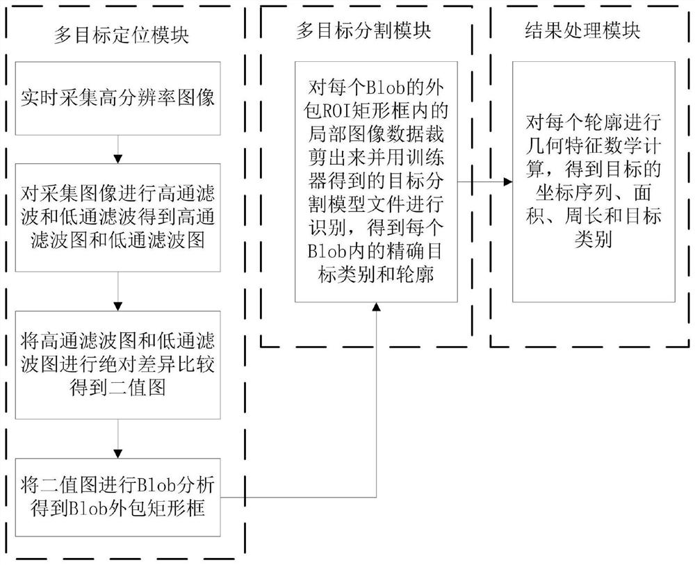 Multi-target segmentation defect detection method and device and computer storage medium