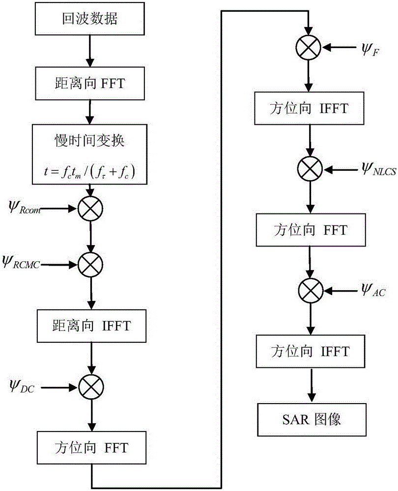 High squint synthetic aperture radar imaging processing method