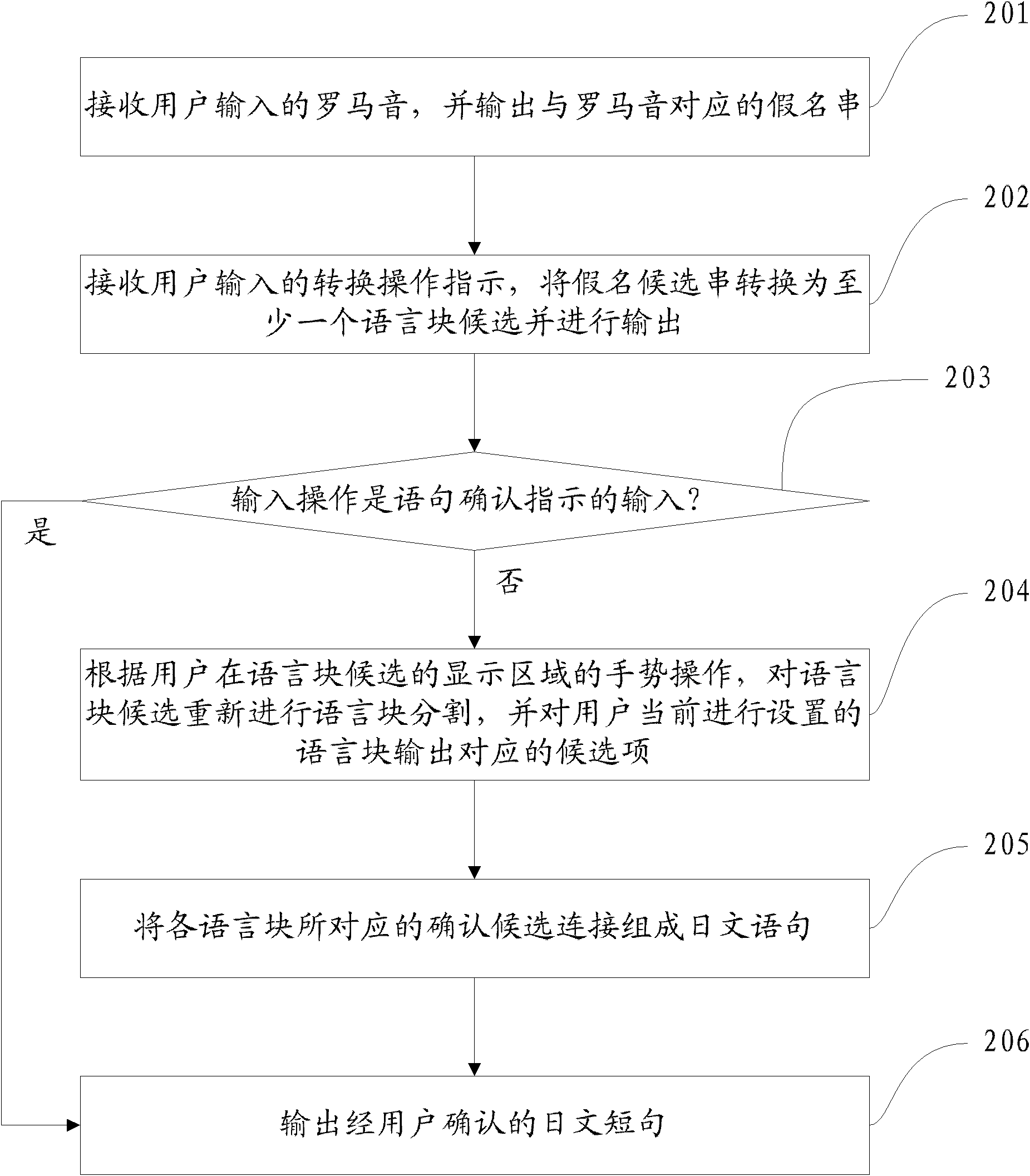 Japanese input method and Japanese input device of touch screen terminal