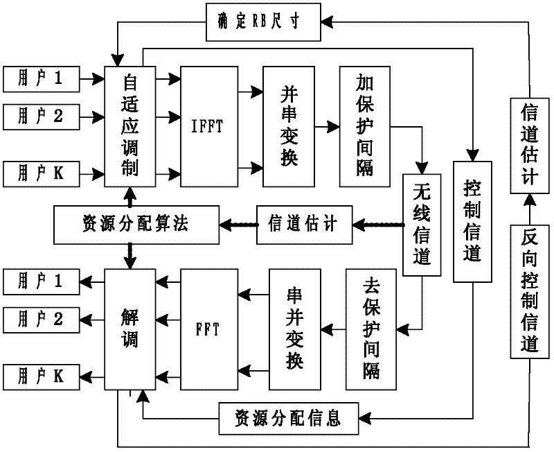 Dynamic resource block distributing method in long term evolution system