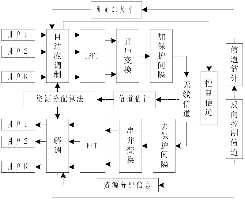 Dynamic resource block distributing method in long term evolution system