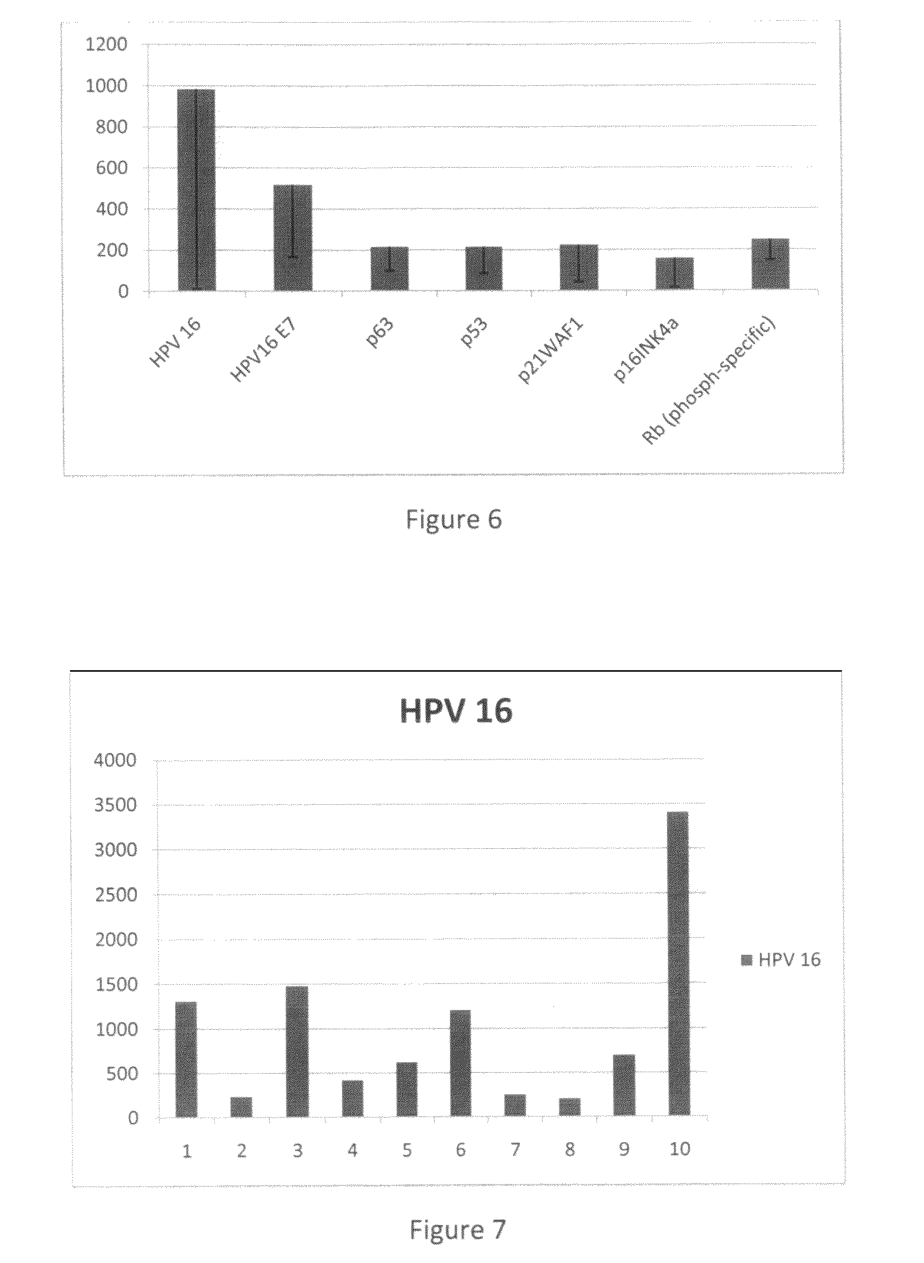 Detection of early stages and late stages HPV infection