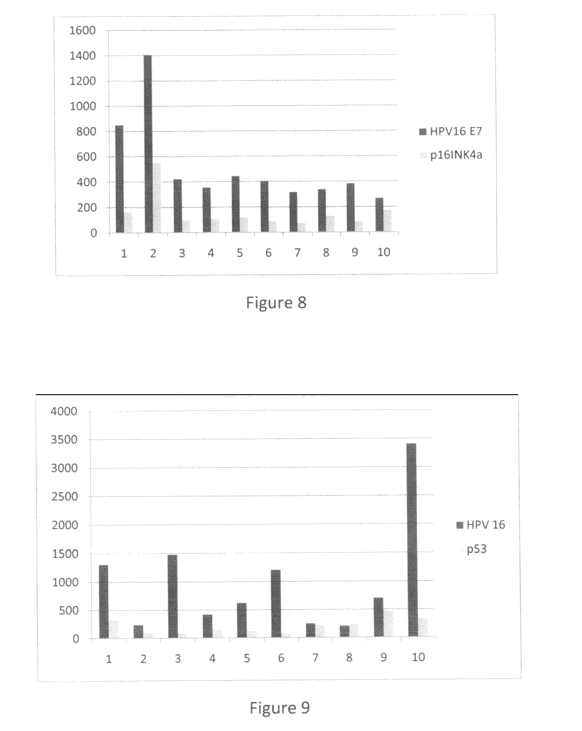 Detection of early stages and late stages HPV infection