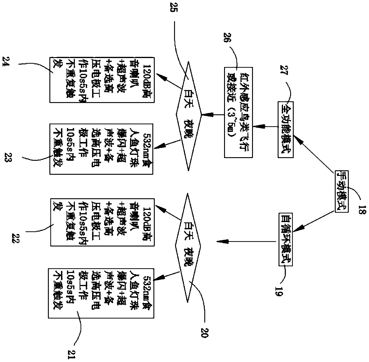 Intelligent multifunctional bird repeller manufacturing method