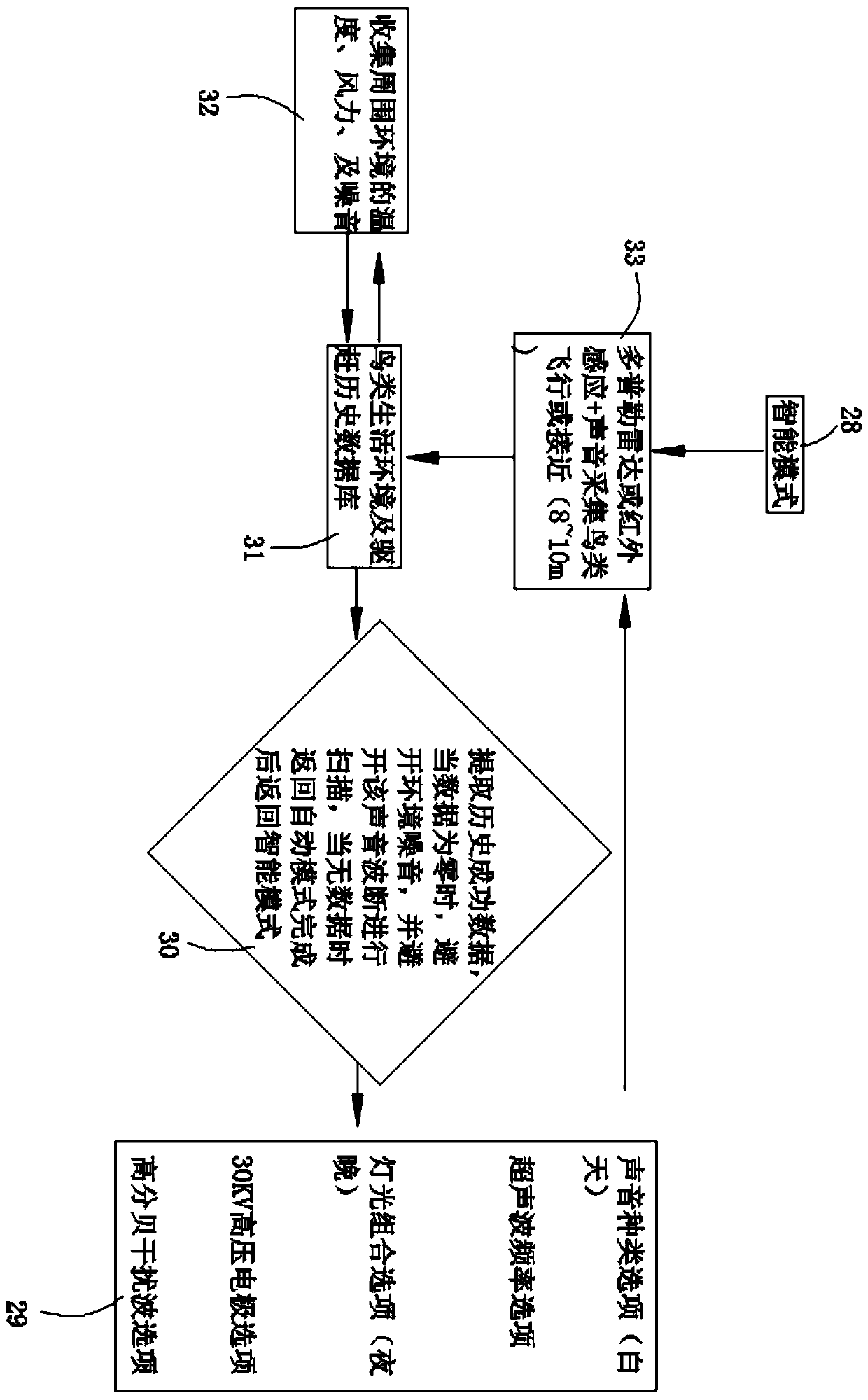 Intelligent multifunctional bird repeller manufacturing method