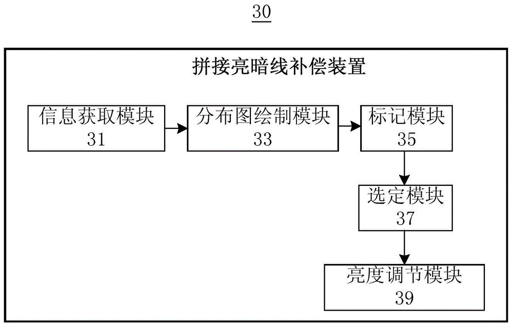 Splicing bright and dark line compensation method and device