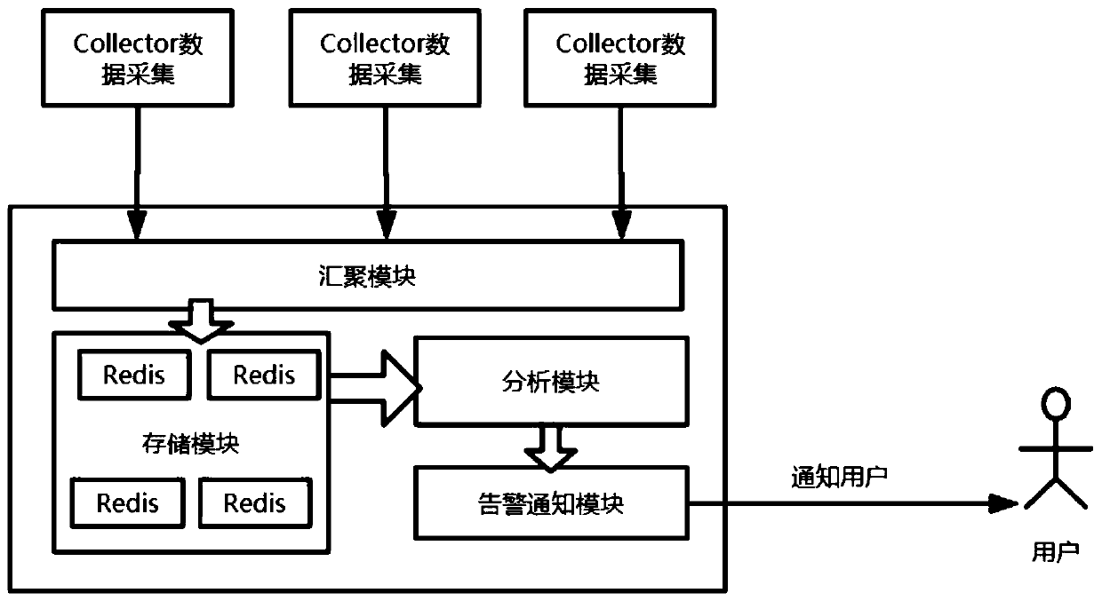 Abnormity detection system based on time sequence data in cloud environment