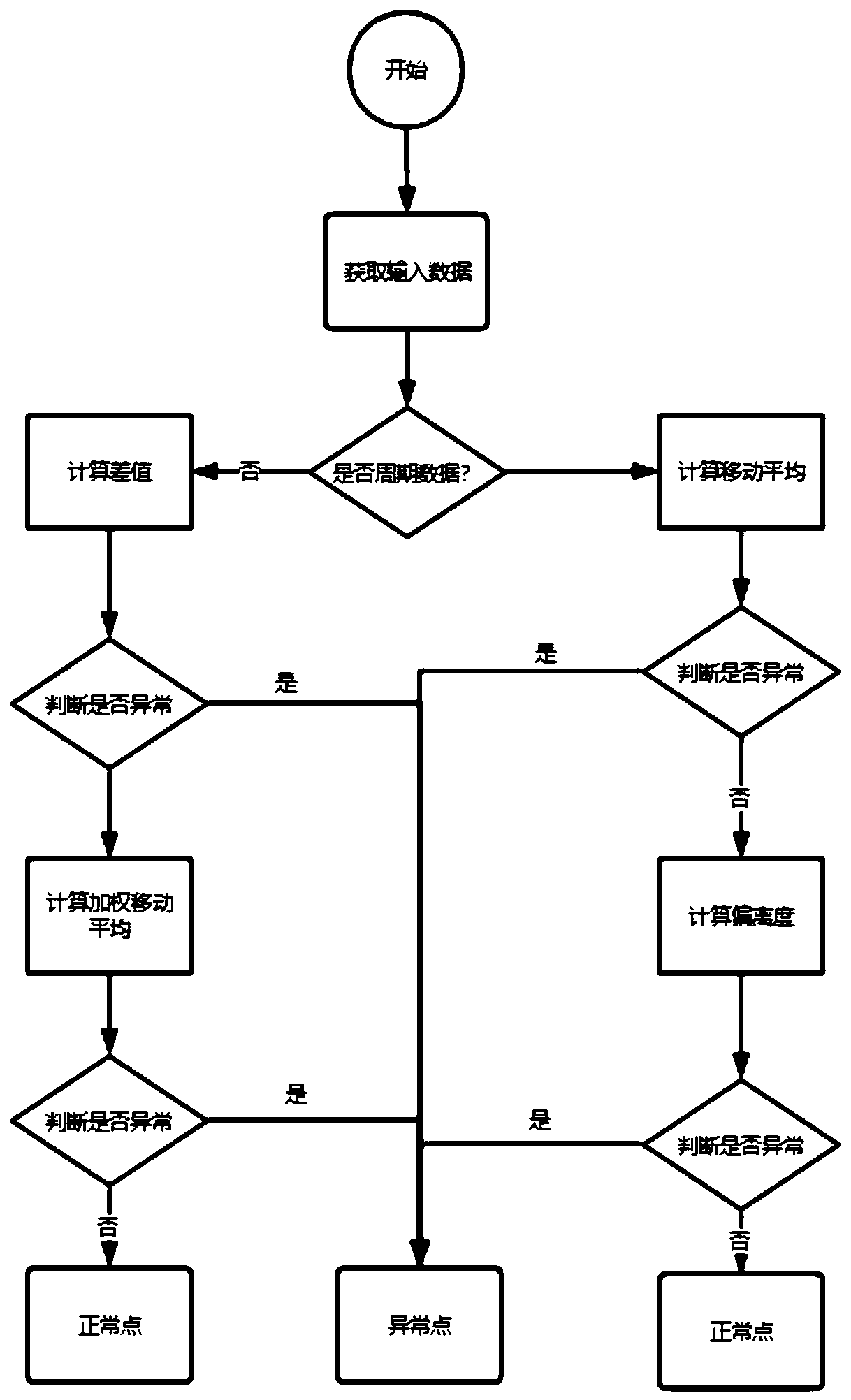 Abnormity detection system based on time sequence data in cloud environment