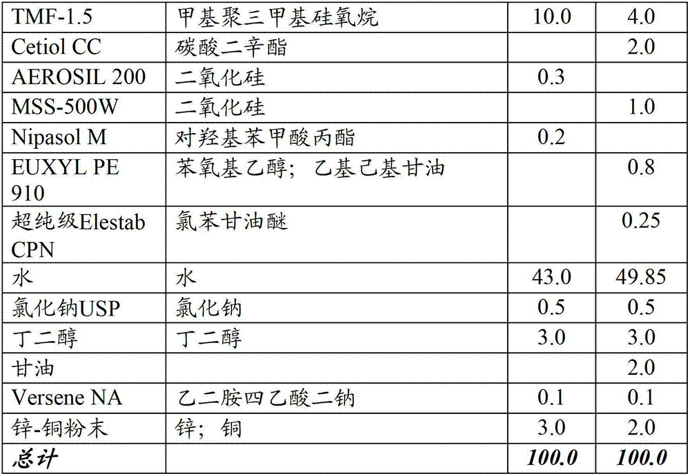 Skin care emulsion composition