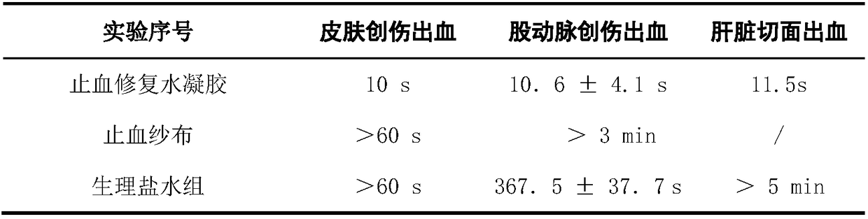 Preparing method of hemostasis repair hydrogel