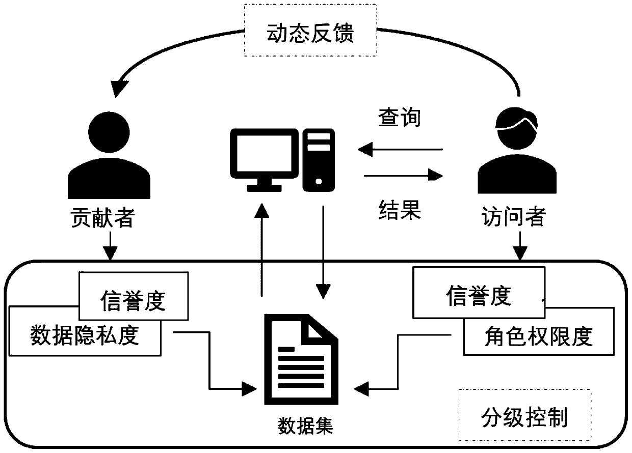 Data differential privacy protection sharing platform based on block chain