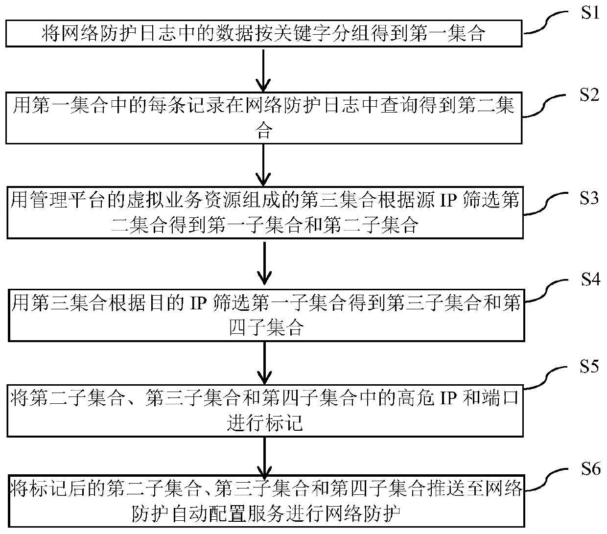 Method and equipment for intelligently generating network protection strategy in virtual environment