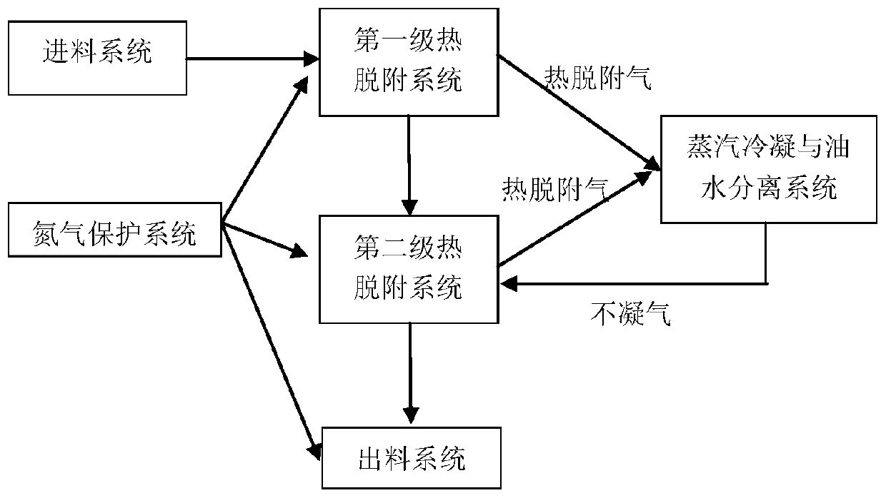 A two-stage thermal desorption system for oil sludge with high water content and its integrated skid