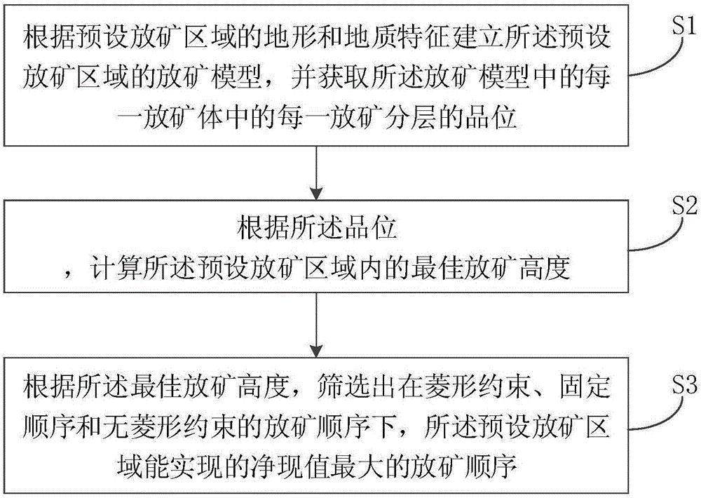 Method and system for long-term ore discharging plan based on natural caving