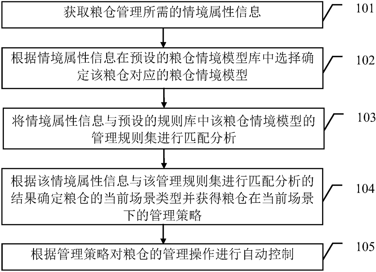 Granary intelligent management method based on situation model and granary intelligent management system based on situation model