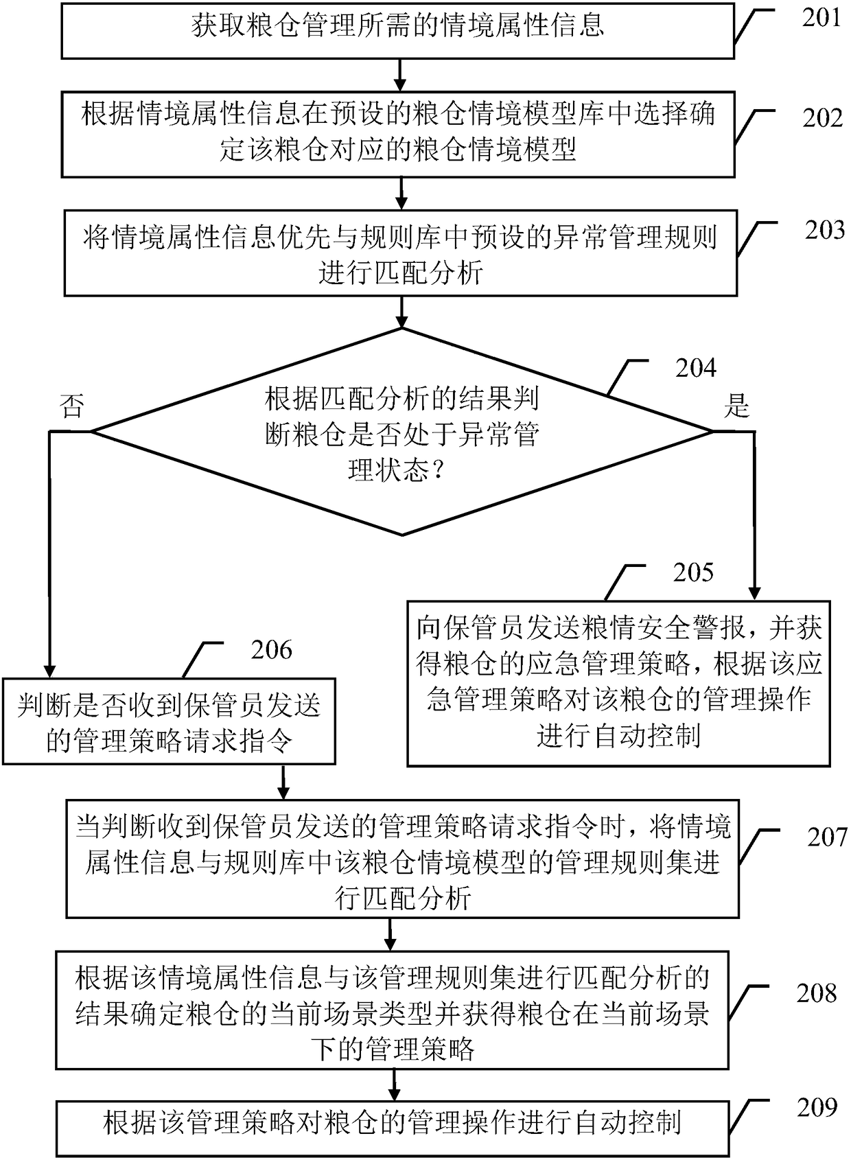 Granary intelligent management method based on situation model and granary intelligent management system based on situation model