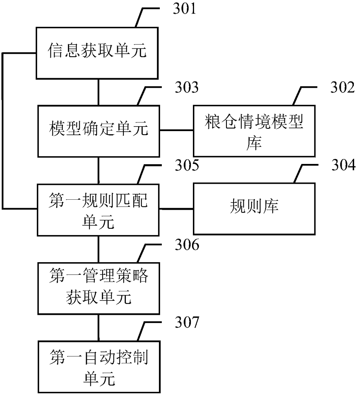 Granary intelligent management method based on situation model and granary intelligent management system based on situation model