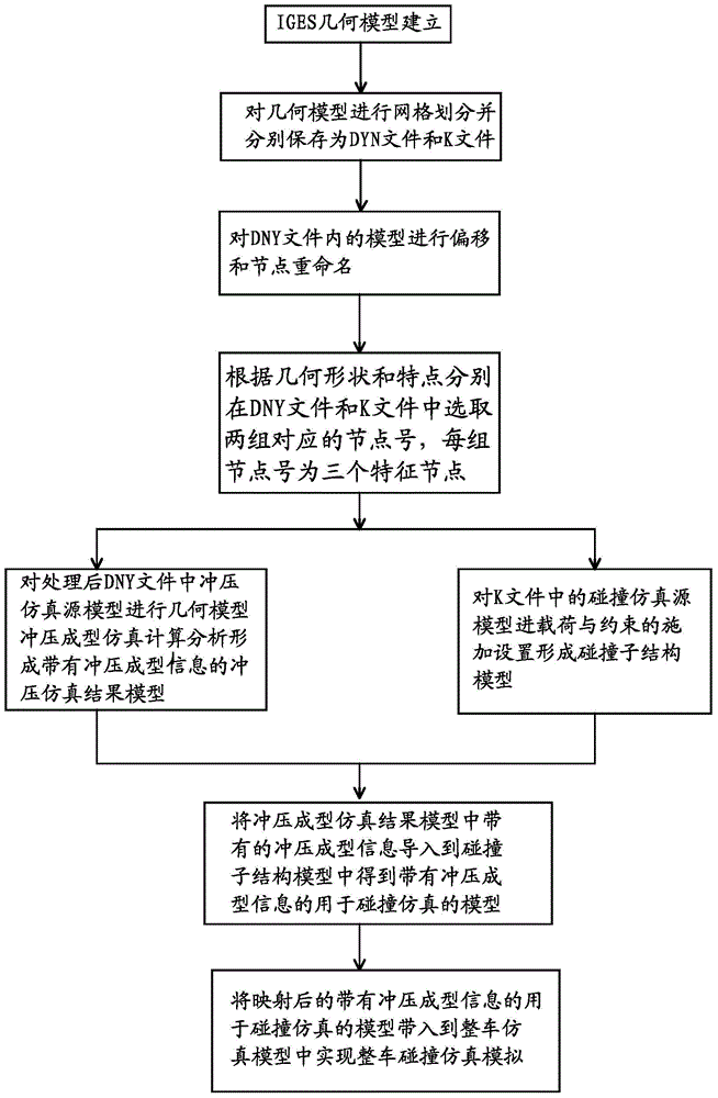 Mapping method of Autoform press forming information to collision simulation model