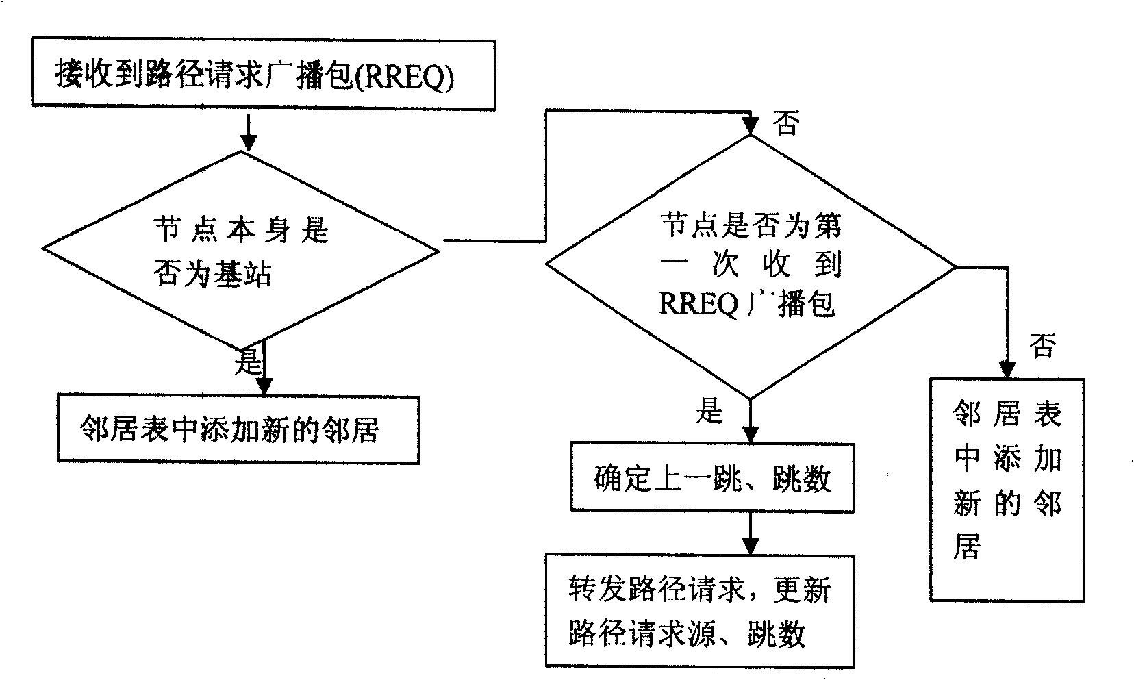 Multi-hop clustering route protocol initiated by base station