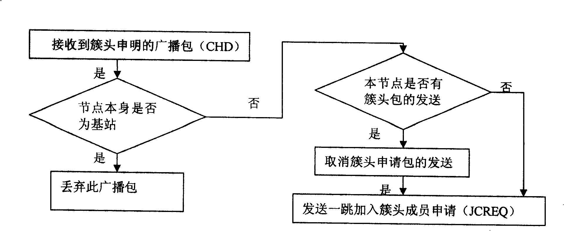 Multi-hop clustering route protocol initiated by base station