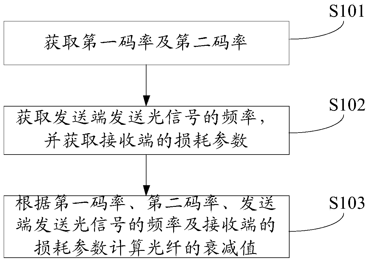 Method and device for measuring optical fiber attenuation value