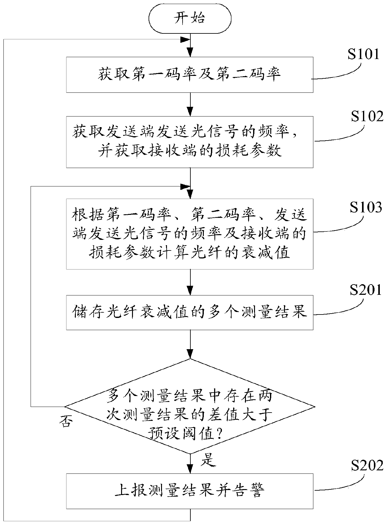 Method and device for measuring optical fiber attenuation value