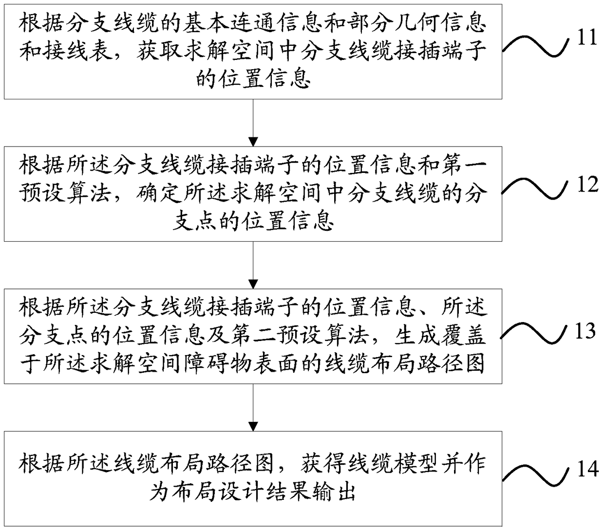 A method and device for automatic layout of branch cables