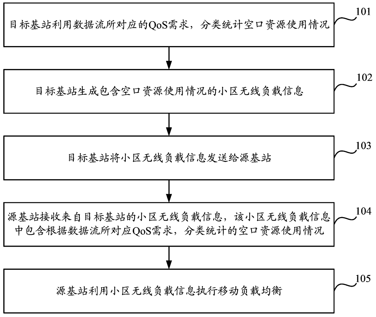 Method and device for mobile load balancing and air interface resource utilization statistics