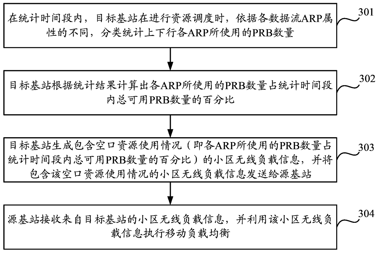 Method and device for mobile load balancing and air interface resource utilization statistics