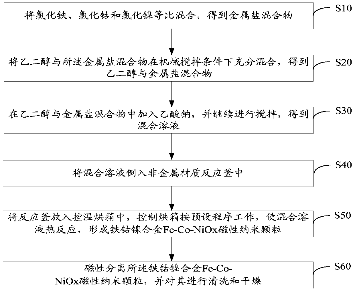 Nano magnetic beads with high magnetic particle size and preparation method thereof