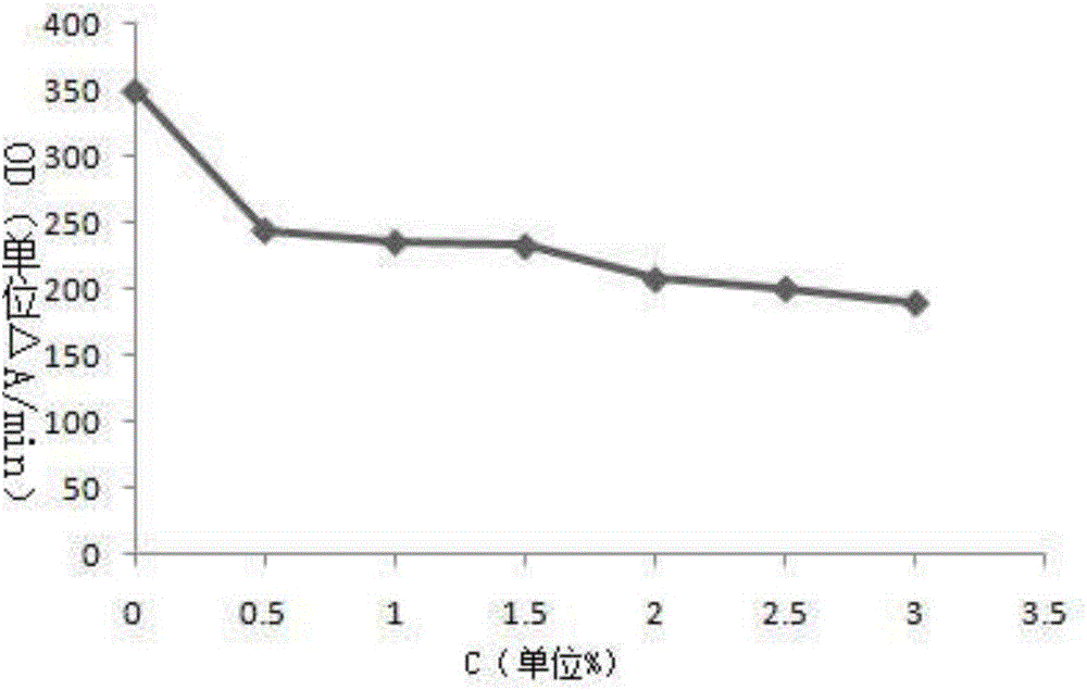 Sulfur-free processing method for Bulbus Fritillariae Thunbergii