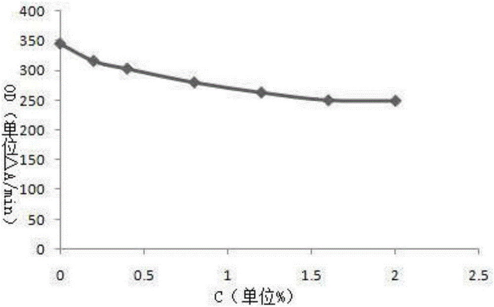 Sulfur-free processing method for Bulbus Fritillariae Thunbergii