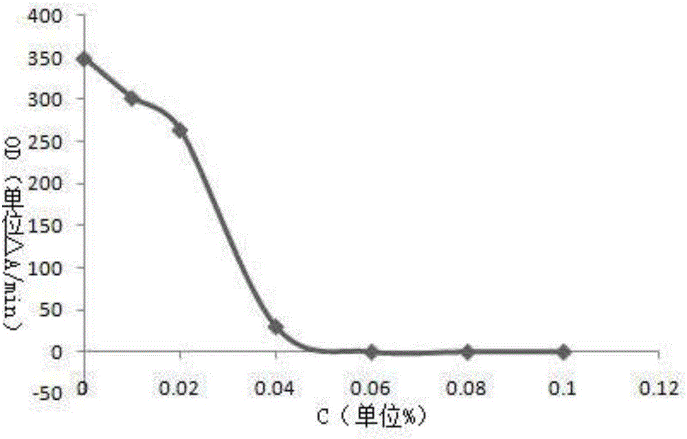 Sulfur-free processing method for Bulbus Fritillariae Thunbergii