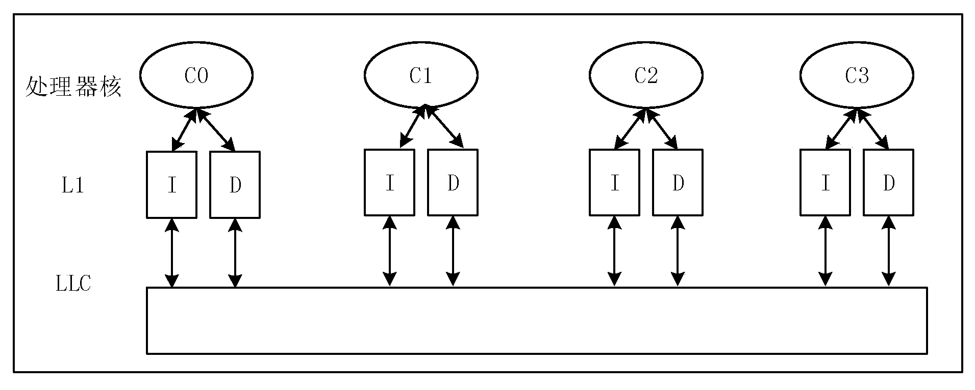 Replacement method for Cache row in LLC