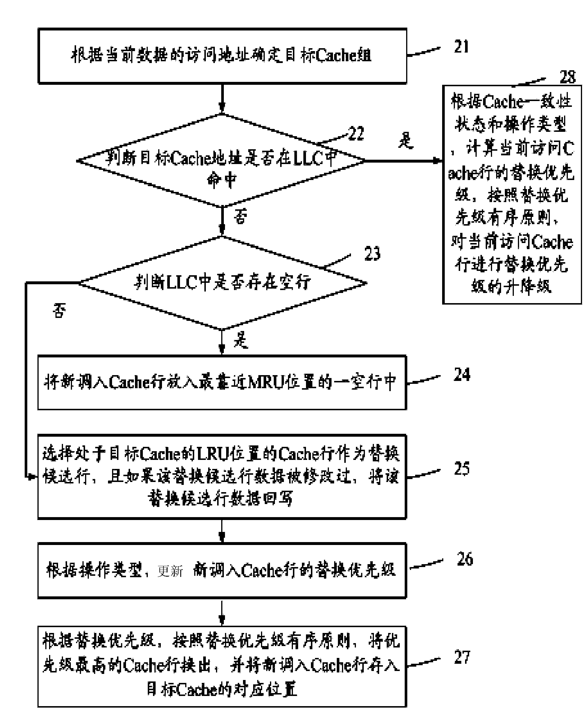 Replacement method for Cache row in LLC