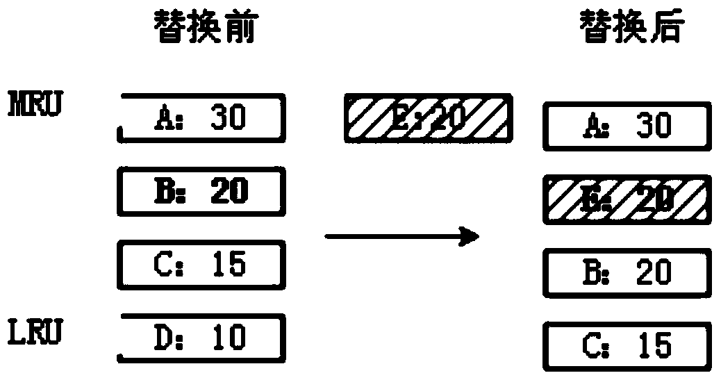 Replacement method for Cache row in LLC