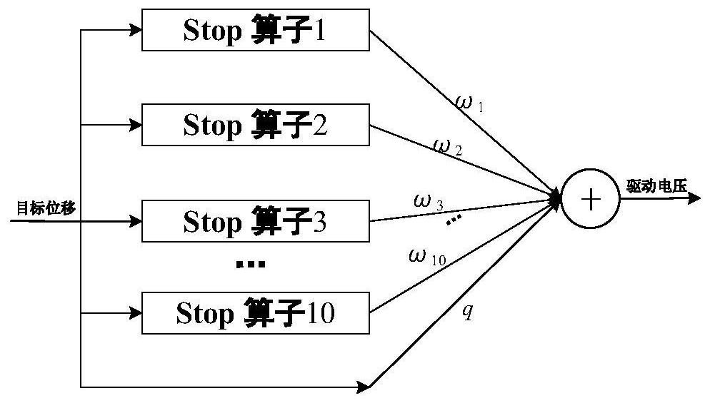 Three-point piezoelectric driving fast steering mirror hysteresis compensation control system based on FPGA