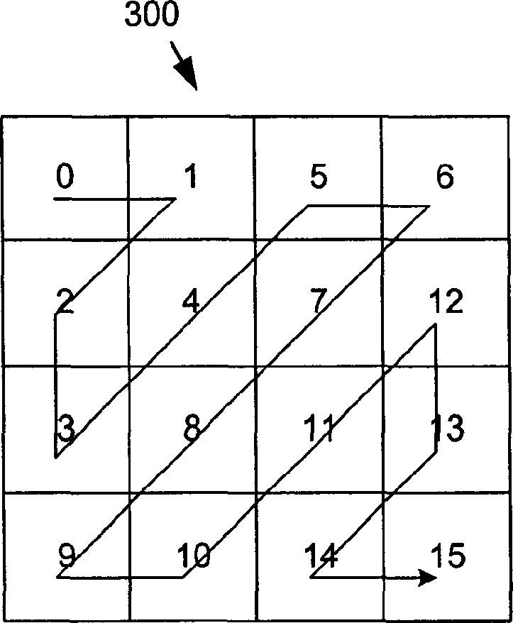 Adaptive coefficient scan order